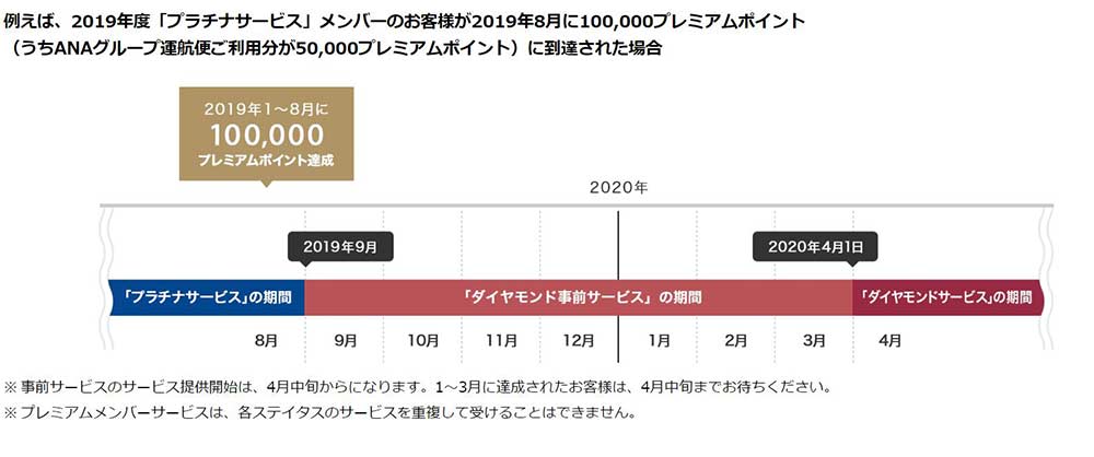 事前ダイヤモンド期間