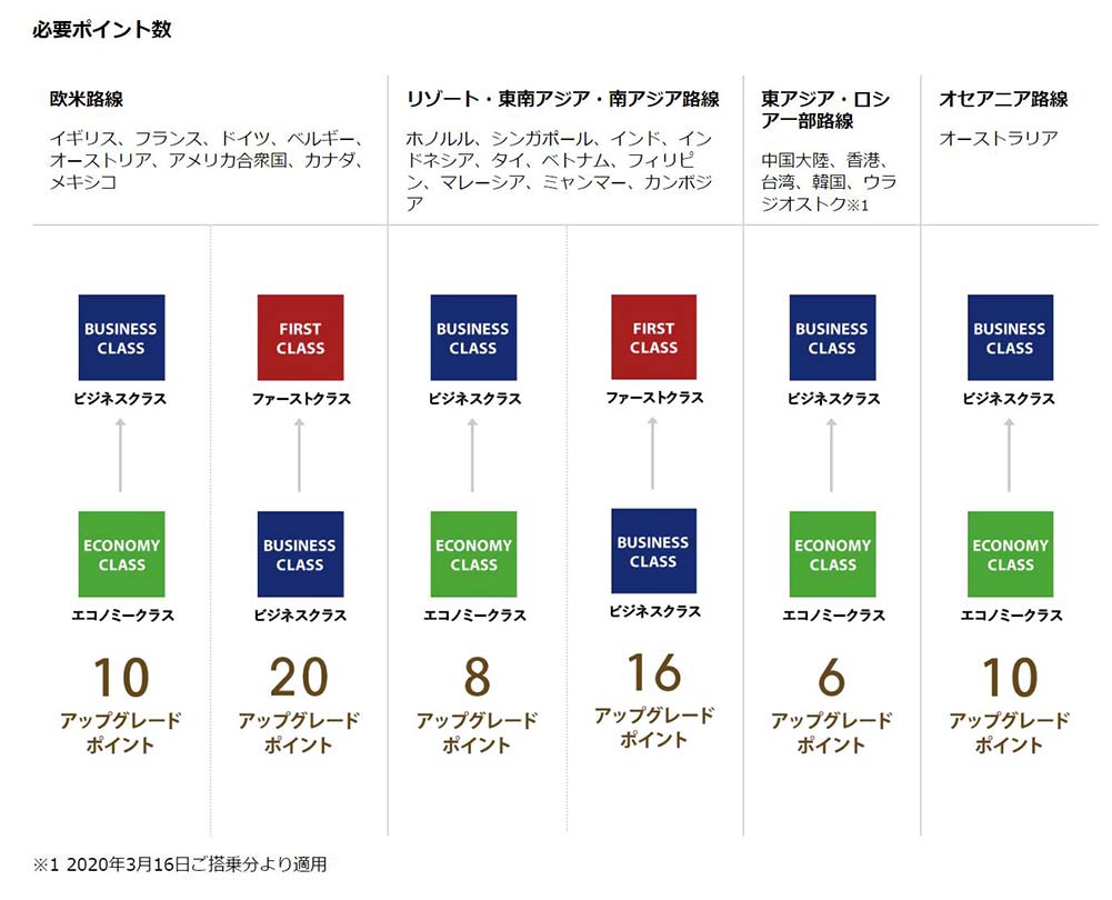 アップグレードポイント