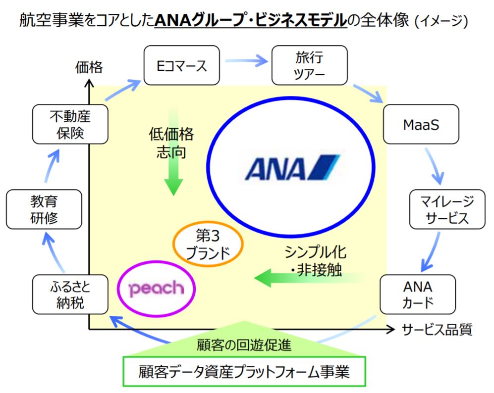 Anaプレミアムポイントがpeachや新ブランドlccも対象になったらメリットか 弾丸トラベルは怖くない