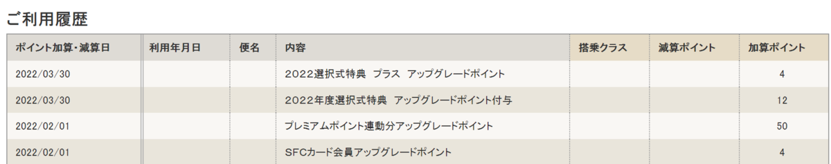 ANAアップグレードポイント2022