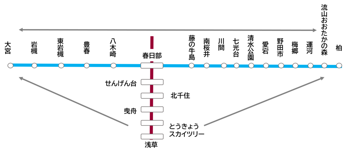 特急 アーバンパークライナー乗車記 浅草 大宮 弾丸トラベルは怖くない