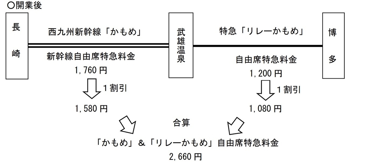 西九州新幹線割引