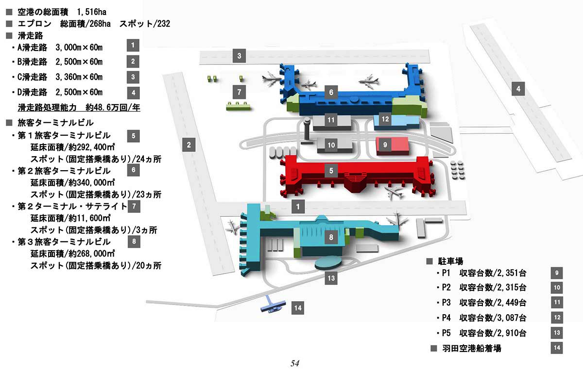 羽田空港概要