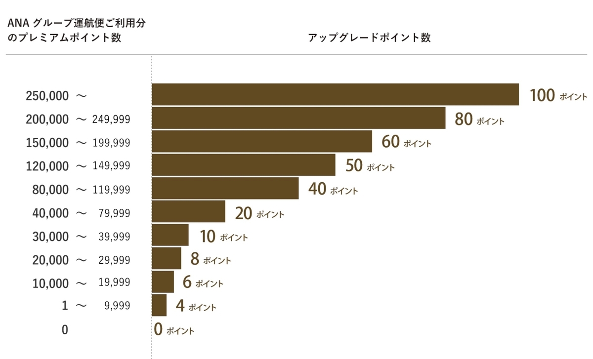 ANAアップグレードポイント階段