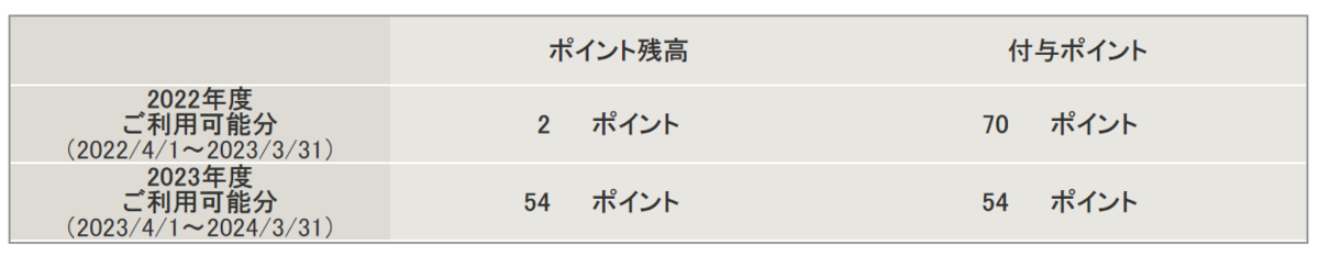 ANAアップグレードポイント残高履歴