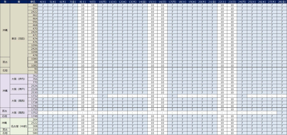 4月沖縄発