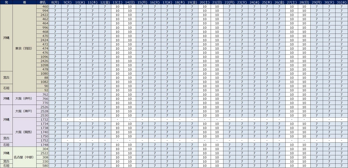 5月沖縄発