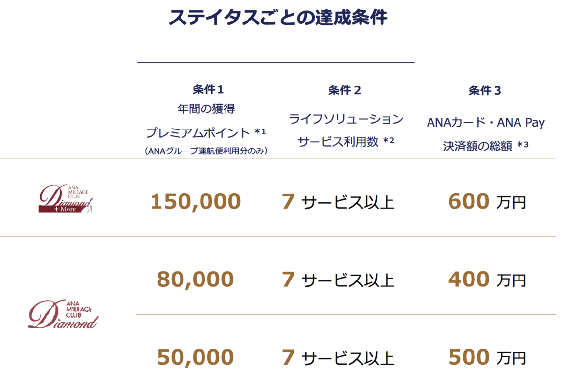 ANAプレミアムポイント やっと5万PP到達 - 弾丸トラベルは怖くない!