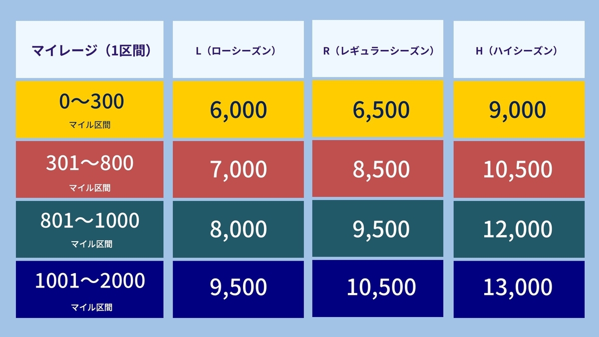 ANA国内線特典航空券　マイレージチャート