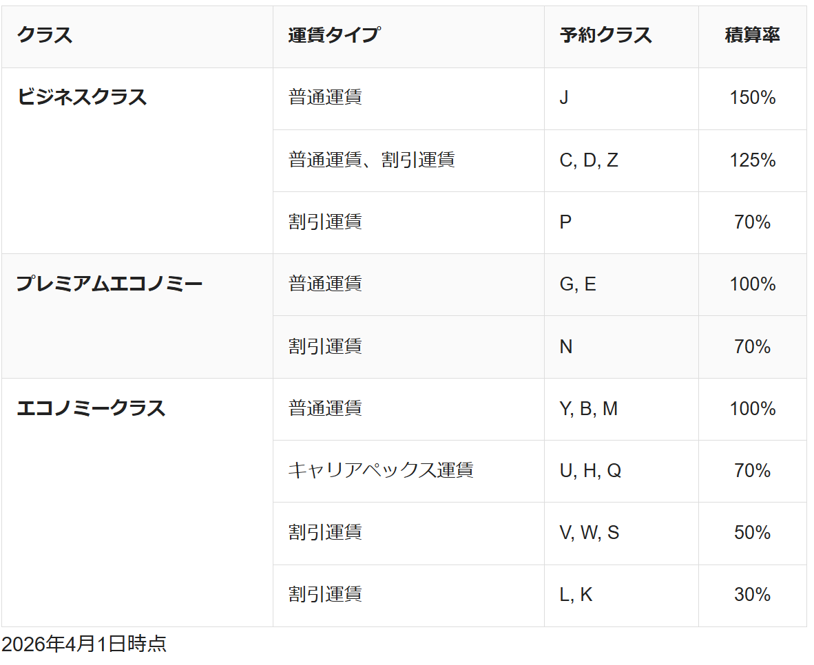 ビジネスクラス積算率