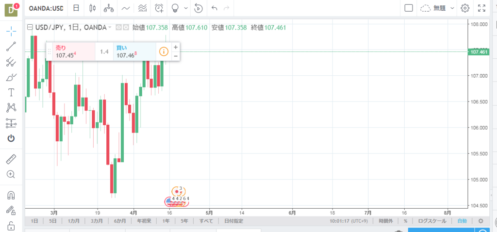 Tradingview トレーディングビュー で複数の通貨ペア 銘柄を同時に表示させる方法 Tradingview トレーディングビュー の使い方まとめ