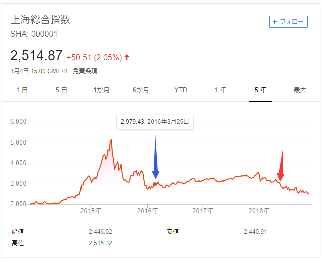 上海総合指数のチャート