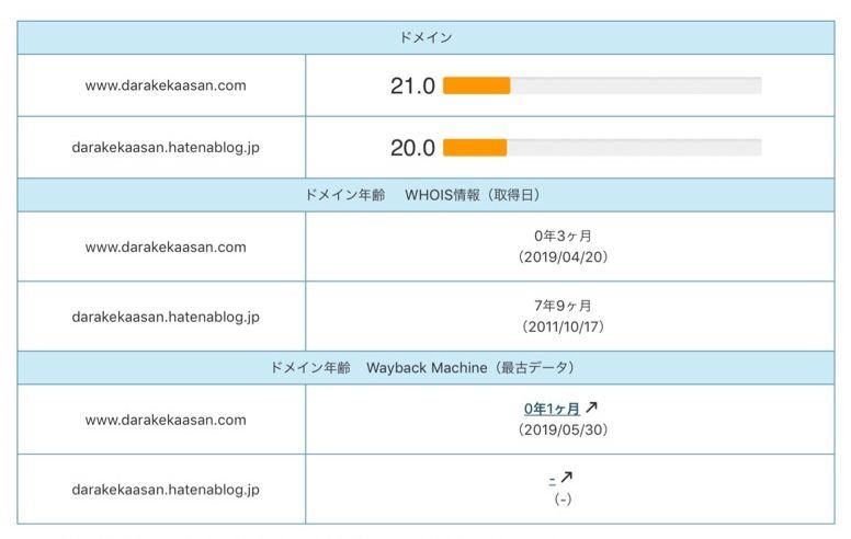 ドメインパワーチェック メインブログとサブブログ