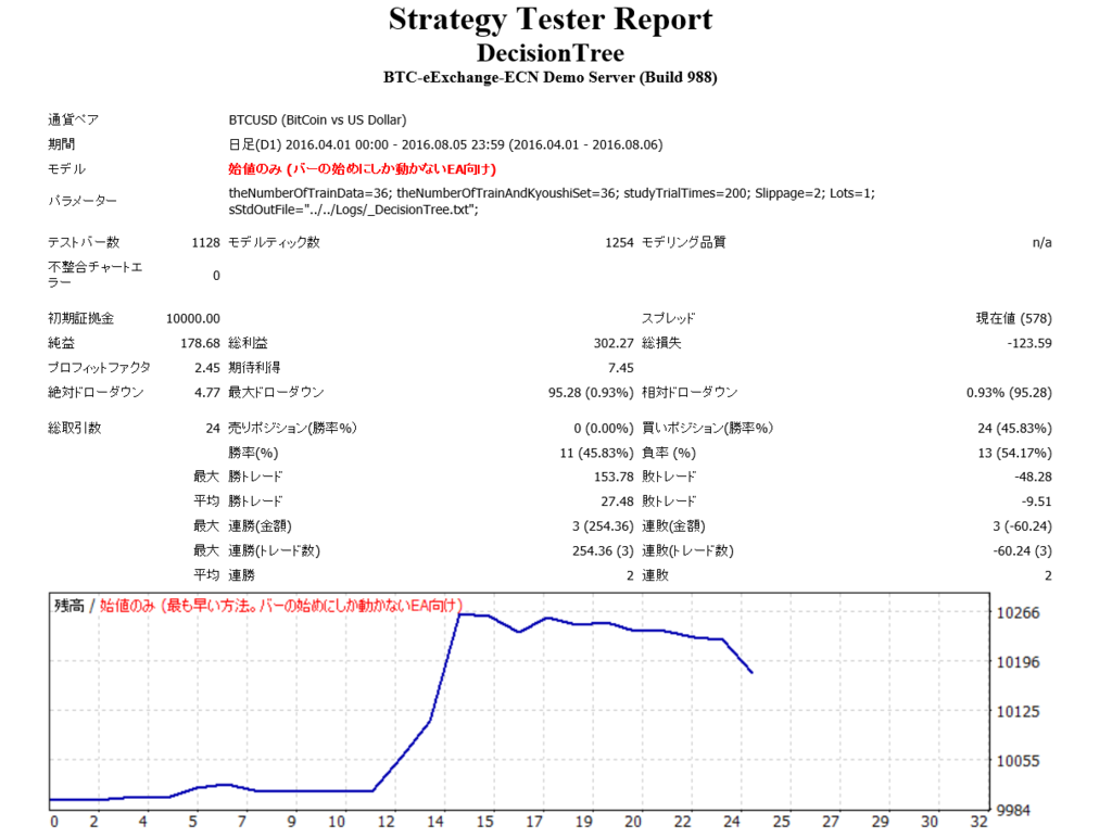 決定木アルゴリズムを使った自動取引EAを作成 - Pythonと機械学習