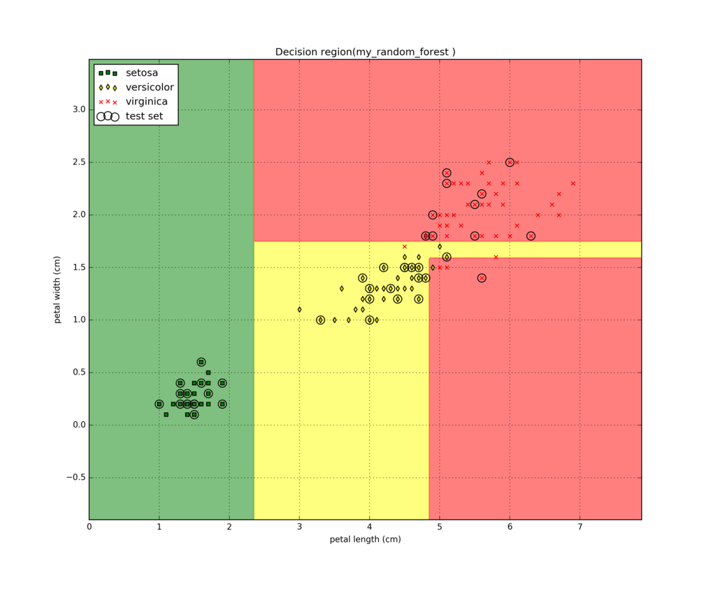 ランダムフォレスト Pythonと機械学習