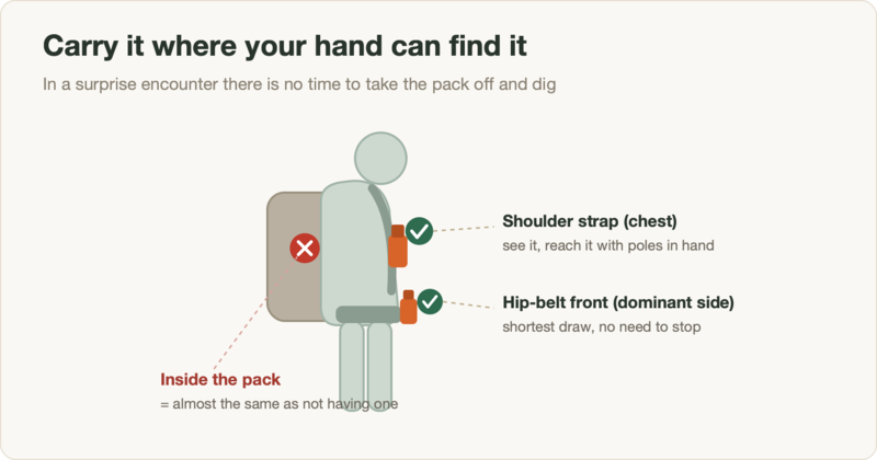 Diagram: carry bear spray on the shoulder strap at the chest or on the hip-belt front, never inside the pack