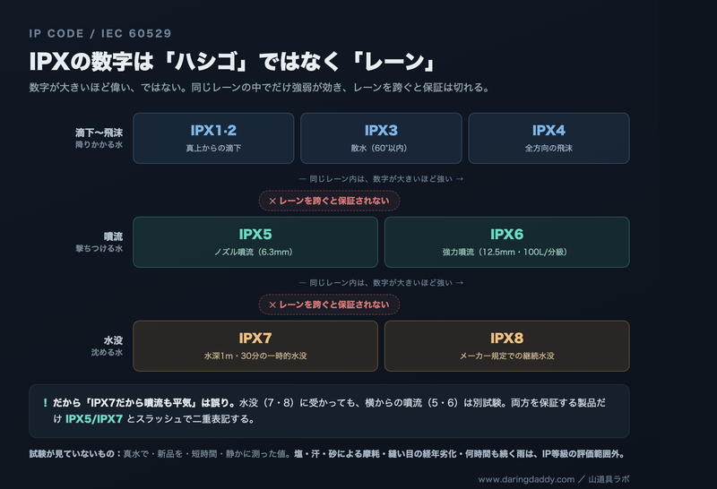 IPXの防水等級が滴下〜飛沫・噴流・水没という3つの別レーンに分かれ、同じレーン内でのみ数字の大小が効き、レーンを跨ぐと保証が切れることを示した図