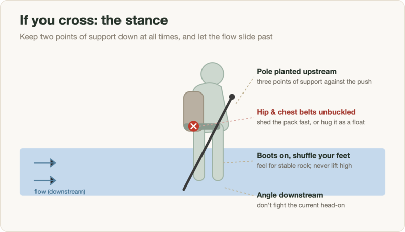 Diagram: safe crossing stance — boots on, shuffle feet, pole planted upstream, move at a downstream angle, hip and chest belts unbuckled