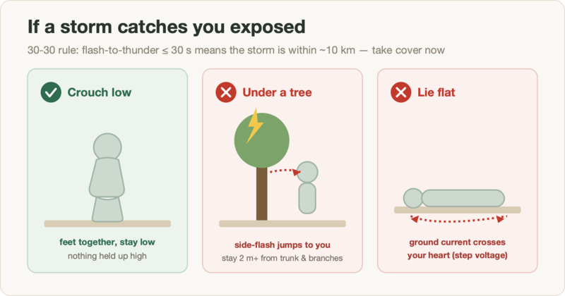 Diagram: if caught in the open, crouch low with feet together; never shelter under a tall tree or eaves because of side-flash, and never lie flat