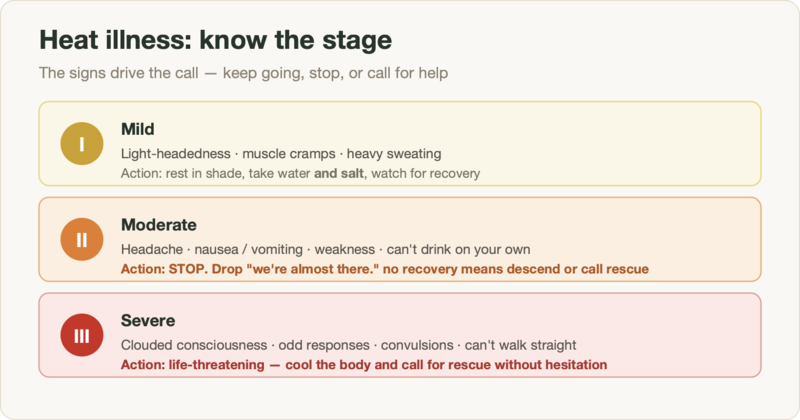 Heat illness escalation: Stage I dizziness and cramps, Stage II headache and nausea and can't drink, Stage III altered consciousness and convulsions — with the action for each