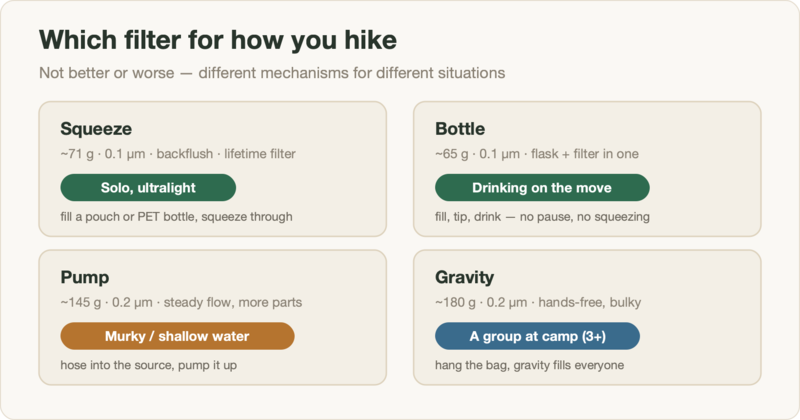 Four filter types: squeeze for solo ultralight, bottle for drink-as-you-walk, pump for murky water, gravity for groups