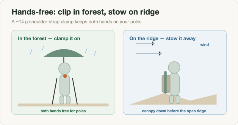 Hands-free umbrella: clamped to the shoulder strap in the forest so both hands stay free for poles, stowed away on the exposed ridge