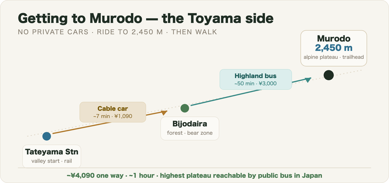 Getting to Murodo from the Toyama side: Tateyama Station, cable car (7 min, ¥1,090), Bijodaira, highland bus (50 min, ¥3,000), Murodo at 2,450 m — about ¥4,090 and one hour one way