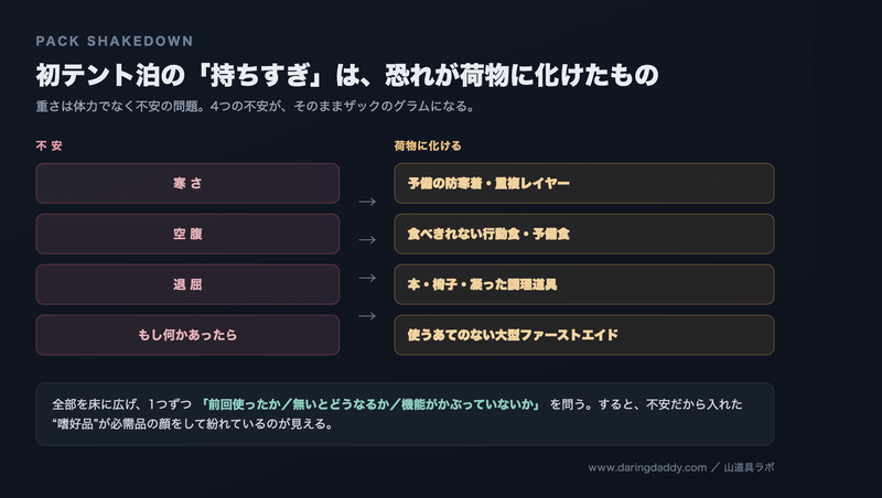 寒さ・空腹・退屈・万一という4つの不安が、それぞれ予備の衣類・予備食・娯楽グッズ・大型の救急セットという荷物に化けることを示した図