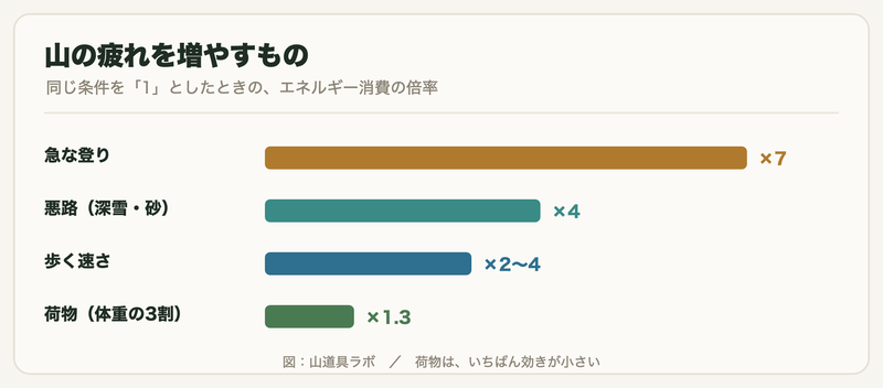 山の疲れを増やすものの倍率を示す横棒グラフ。急な登り×7、悪路×4、歩く速さ×2〜4、荷物×1.3