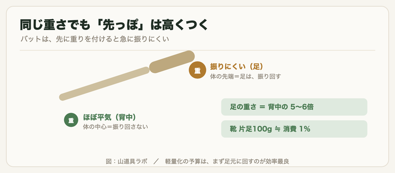 バットは先に重りを付けると振りにくい例えで、足の重さは背中の5〜6倍こたえ、靴片足100gで消費が約1%変わることを示す図