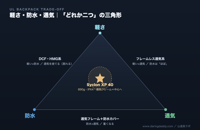 軽さ・防水・通気を3つの頂点に置いたULザックのトレードオフ三角形。各辺に『2つを取って1つを捨てる』典型（DCF・HMG系／フレームレス通気系／通気フレーム＋防水カバー）が並び、中心にSyclon XP 40が置かれている図