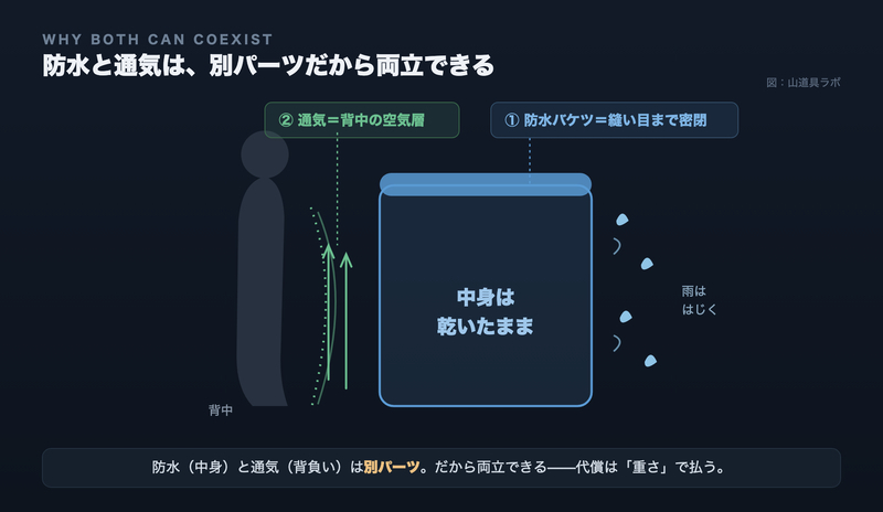 ザックの防水は密閉した内側のバケツ、通気は背中とザックのあいだの空気層、という別パーツであることを示した断面イメージ図