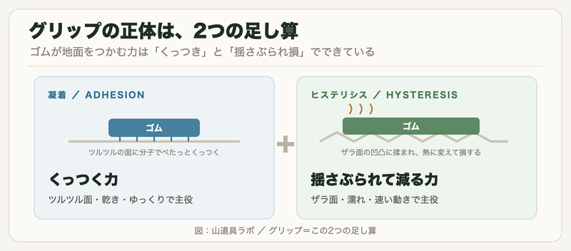 グリップの正体＝凝着（くっつき）とヒステリシス（揺さぶられ損）の2成分