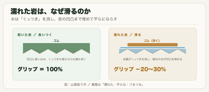 乾いた岩ではゴムが凹凸に食い込み、濡れた岩では水が凹凸を埋めてグリップが2〜3割落ちる