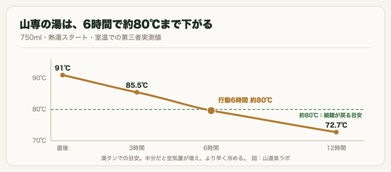 山専ボトル750mlの湯温が直後91℃から6時間後約80℃、12時間後72.7℃へ下がる折れ線グラフ