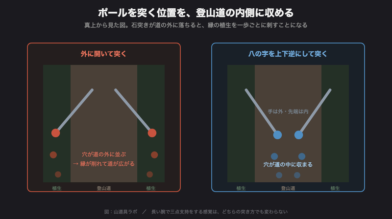ポールを突く位置を登山道の内側に収める。外に開いて突く場合と逆八の字の比較図