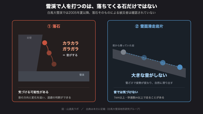 落石と雪面滑走岩片の違い。片方は音が鳴り、もう片方は鳴らない