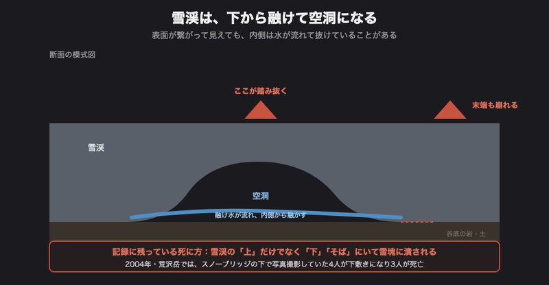 雪渓は下から融けて空洞になる。断面の模式図