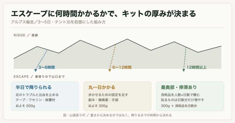 エスケープ所要時間でファーストエイドキットの厚みを決める図