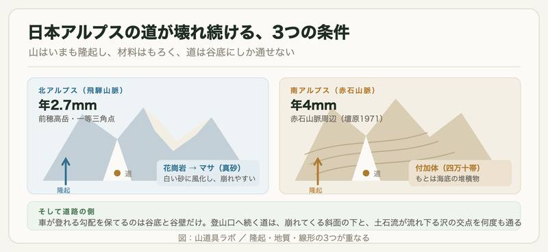 北アルプスは年2.7mmの隆起と花崗岩がマサに風化する性質、南アルプスは年4mmの隆起と海底堆積物の付加体。道は谷底にしか通せないことを示した図