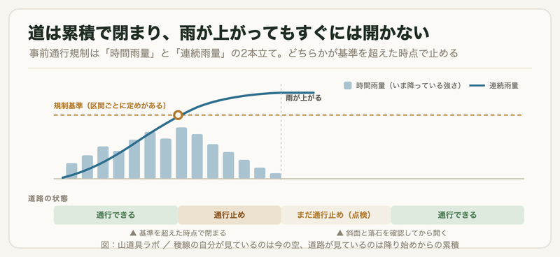時間雨量の棒グラフと連続雨量の累積カーブ、規制基準を超えた時点で通行止めになり、雨が上がっても点検が終わるまで開かないことを示した図