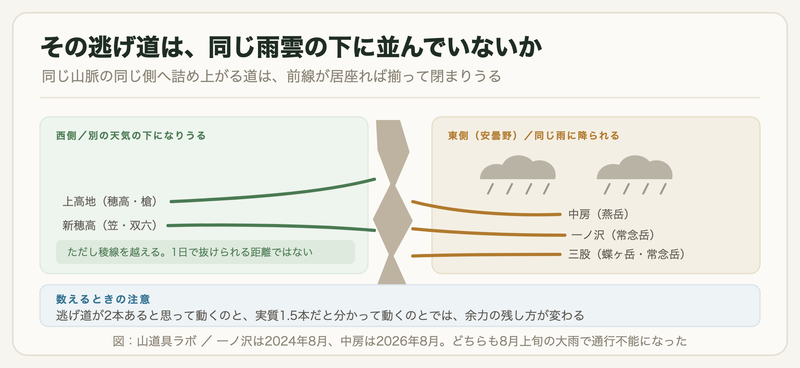 常念山脈を挟んで東側の中房・一ノ沢・三股は同じ雨雲の下に並び、西側の上高地・新穂高は別の天気になりうることを示した図