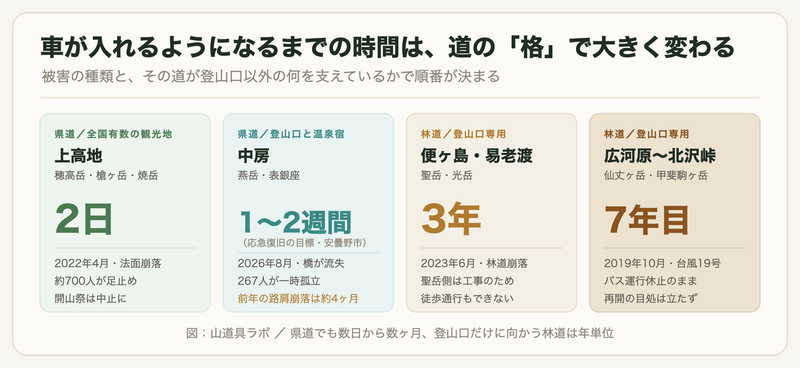 上高地2日・中房1〜2週間・便ヶ島3年・広河原〜北沢峠7年目。復旧までの期間を道路の性格別に並べた図