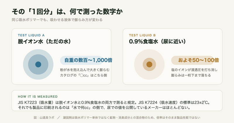 脱イオン水では自重の数百〜1,000倍、0.9%食塩水ではおよそ50〜100倍にとどまることを比べた図