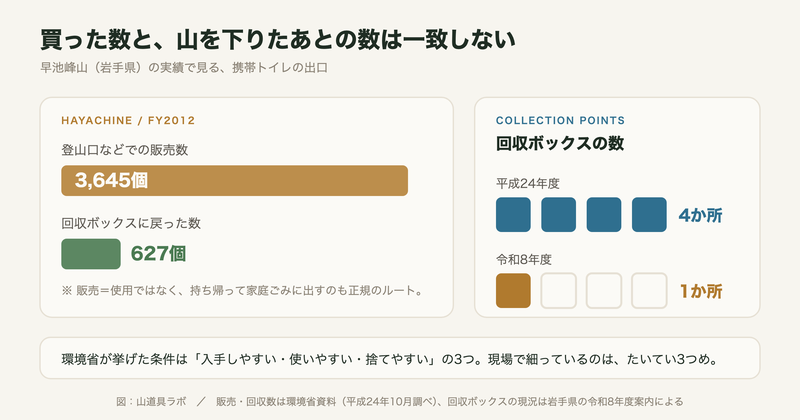 早池峰山の携帯トイレ販売数3,645個に対し回収数627個、回収ボックスは4か所から1か所へという図