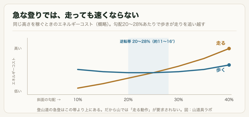 勾配ごとの歩きと走りのエネルギーコストが20〜28%付近で逆転することを示す概略図