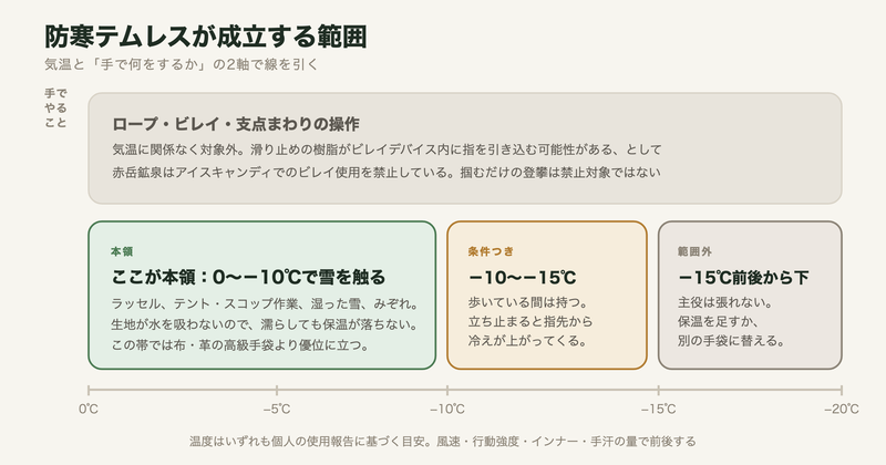 気温と手でやることの2軸で防寒テムレスの適用範囲を示した図