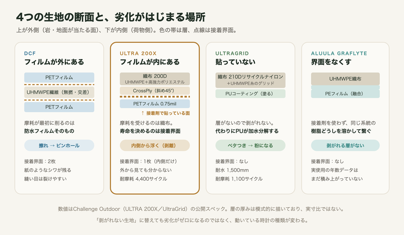 DCF・ULTRA 200X・UltraGrid・ALUULA Graflyteの層構造と劣化の起点を並べた断面図