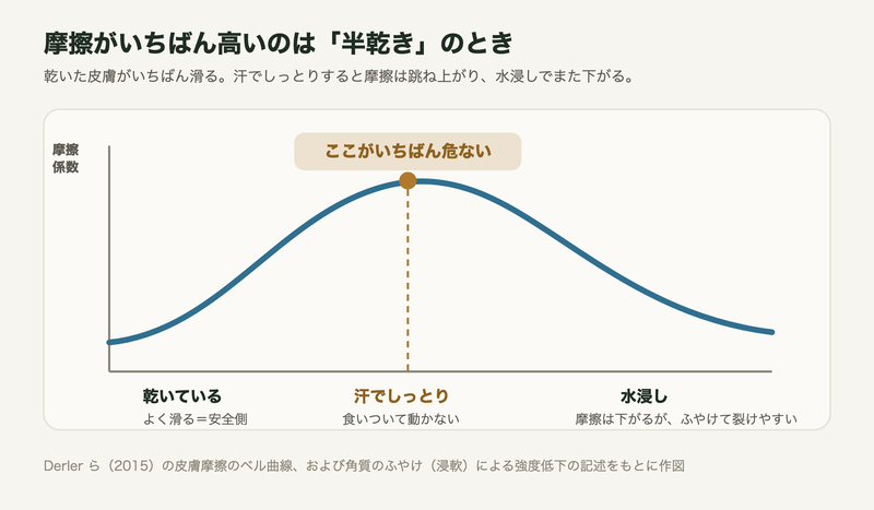 皮膚の摩擦係数は乾燥時に低く、半乾きで最大になり、水浸しで下がるベル曲線
