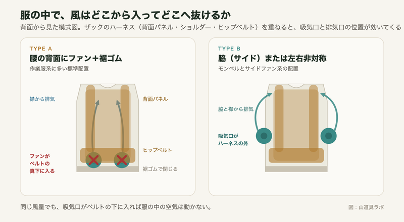 腰背面ファン型とサイドファン型で、ザックのハーネスが吸気口と排気口をどう塞ぐかを比べた模式図